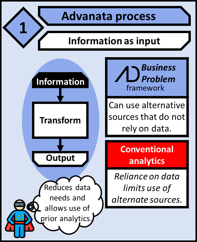 Advanata uses information as input. The business problem framework can use alternative sources that do not rely on data. This reduces data needs and allows use of prior analytics. Whereas conventional analytics rely on data which limits the use of alternative resources. 