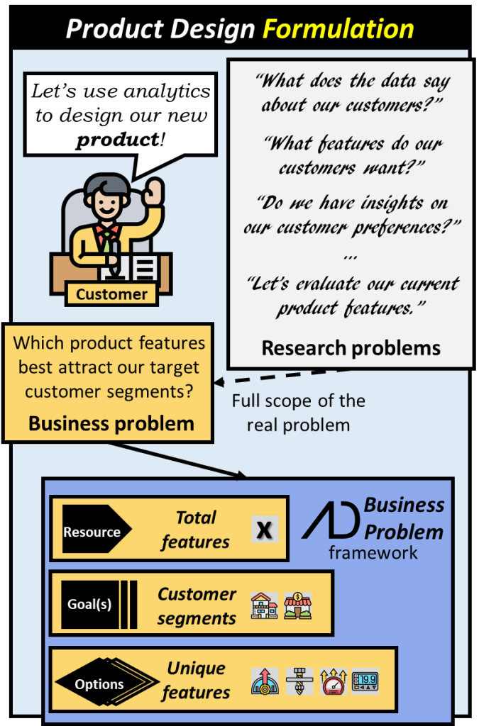 Appliance manufacturer decides to use analytics to design the new product. A number of research problems can be formulated such as "let's evaluate our current product features", Do we have insights on our customer preferences", "What features do our customers want?". However, the full scope of the real problem is "Which product features best attract our target customer segments?" which is a business problem that can be easily assigned to the business problem framework where total features is the resource, customer segments are the goals, and unique features are the options.