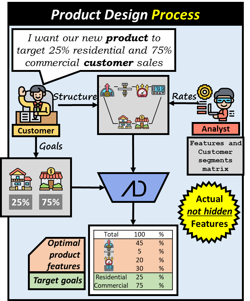 Appliance manufacturer (customer) wants the new product to target 25% residential and 75% commercial customers for sales. The customer enters the basic business framework components into Advanata and the analyst can refine the rates using the feature and customer matrix. Advanata then generates the optimal product features according to the desired target goals. Note that actual not hidden features are generated.