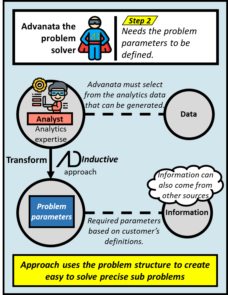 Advanata needs the problem parameters to be defined. Analysts can generate massive amounts of analytics which is considered data. The inductive approach selects from this data what is required for the problem to arrive at problem parameters which is now considered information.