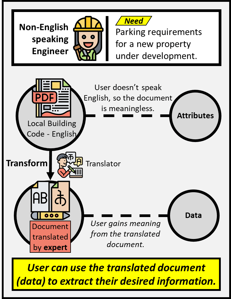 A non-English speaking engineer needs this document to find parking requirements for a new property under development. The user doesn't speak English so the initial document is meaningless and considered attributes. If transformed by an expert translator it can be used by the user, has meaning and is considered data.