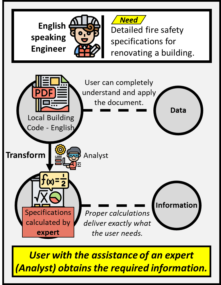An English-speaking engineer needs detailed fire safety specifications for renovating a building. The initial document can be fully used by the user and is considered data. It can by transformed by an expert analyst to specify the exact calculations needed by the user and therefore becomes information.