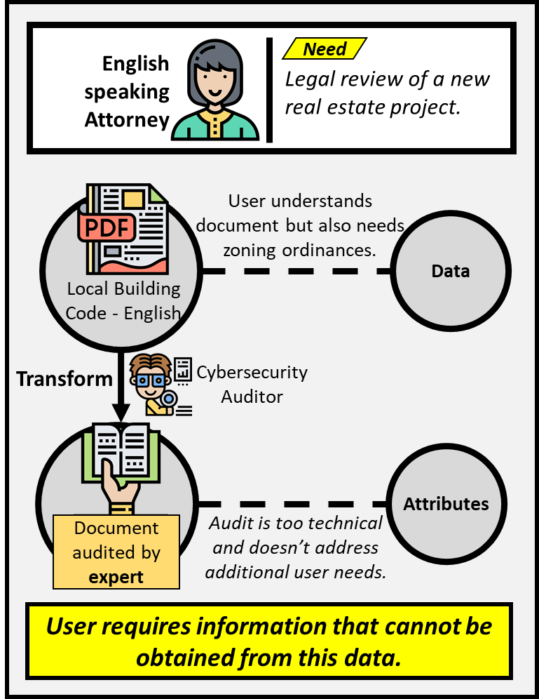 English speaking attorney needs the document to perform a legal review of a new real estate project. The user can understand the document and is therefore classified as data but they also have additional requirements not covered by the document. An expert transformation by a cybersecurity auditor will result in a technical audit that cannot be understood by the user nor does it cover their additional requirements therefore it is considered attributes.