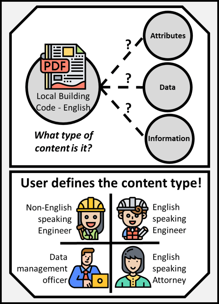 A pdf document titled "Local building code - English" is content, but what type is it? Attributes, data, or information? User defines the type of content. We have four types of users each of which will give this document a different type.