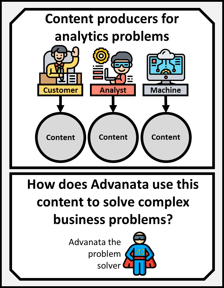 Customers, analysts, and machines produce content for analytics problems. Advanata uses this content to solve complex business problems.