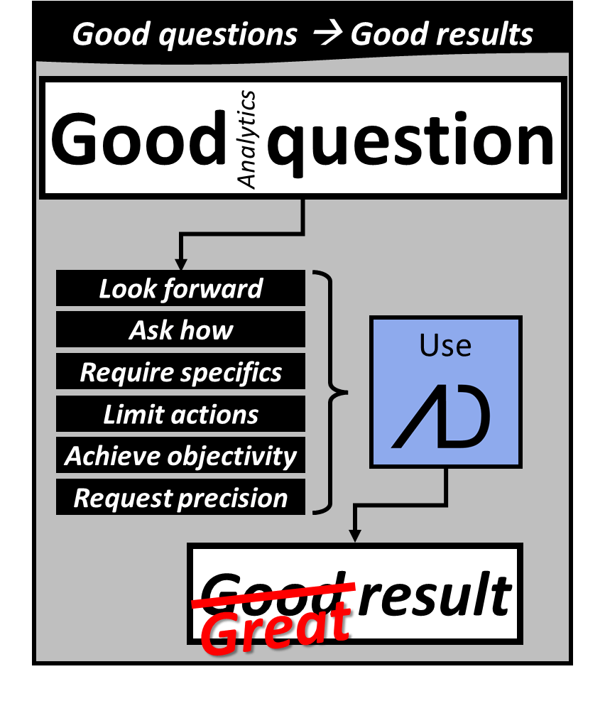 Good questions lead to good results, A good (analytics) question looks forward, asks how, requires specifics, limits actions, achieves objectivity, and requests precision. Using Advanata to solve this question will lead to a great result.
