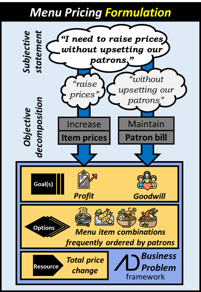 Starting from the subjective statement "I need to raise prices without upsetting our patrons" can be divided into two goals. "Raise prices" means increasing item prices which can be labeled as a 'profit" goal. Then "without upsetting our patrons" can mean maintaining the patron bill and results in the goal "goodwill".  Options are the menu items frequently ordered by patrons and the resource is the total price change. This is the business problem framework from Advanata.