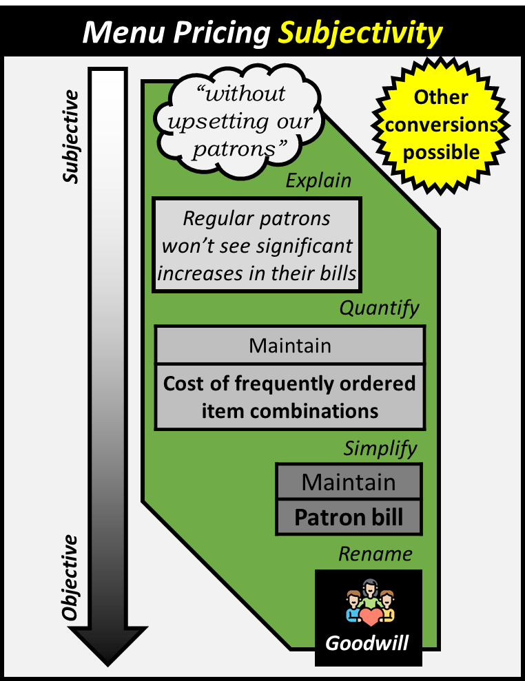 "without upsetting our patrons" is a subjective statement. Explaining it to mean "Regular patrons won't see significant increases in their bills". Quantifying it into maintaining the cost of frequently ordered item combinations. Simplifying it into maintaining a patron bill. Finally, renaming it into "Goodwill" concludes the process and the goal is entirely objective. Note that other conversions are possible.