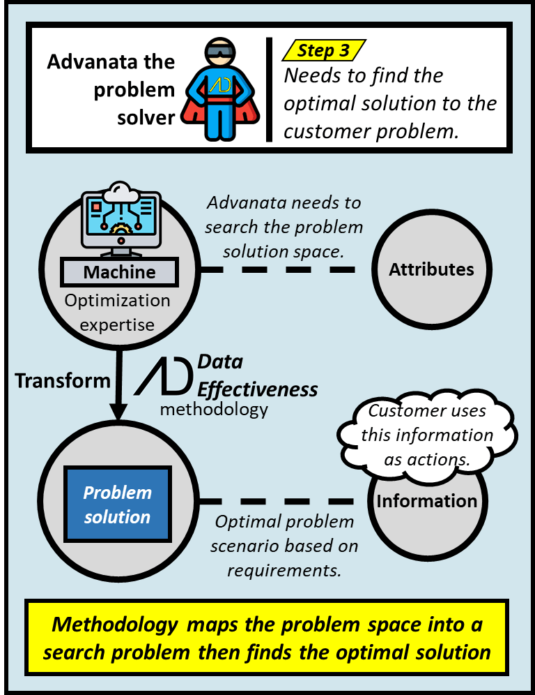 Advanata needs to find the optimal solution the customer problem. Machines can generate the entire solution space which is attributes since they have no observable meaning. The data effectiveness methodology searches this space to arrive at the optimal solution based on the customer's requirements and outputs precise actions.