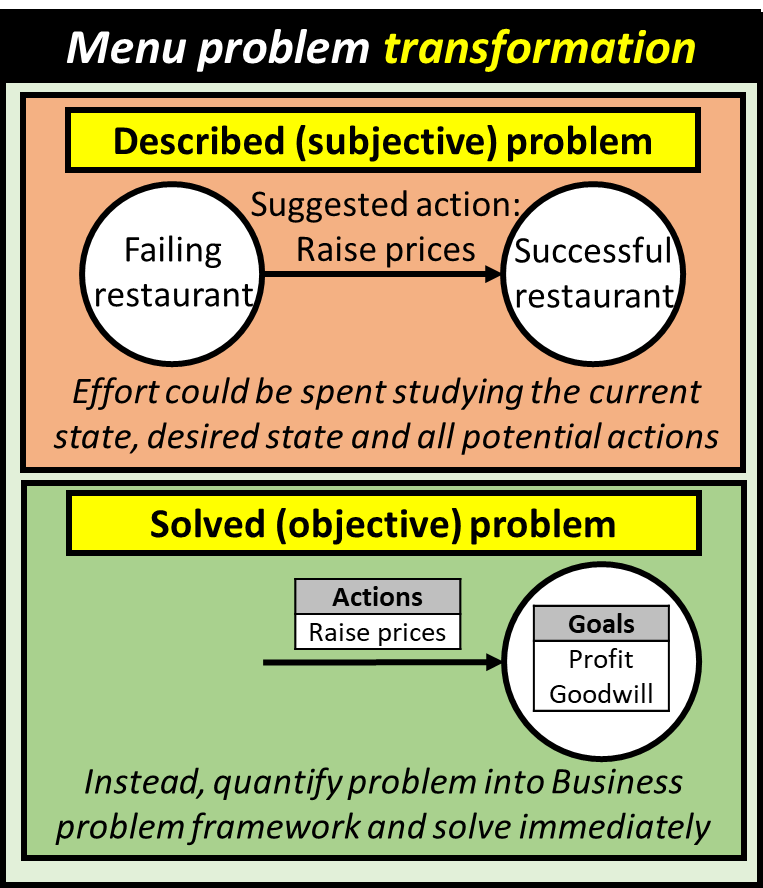 The described subjective problem consists of starting with a failing restaurant that wants to become a successful restaurant by raising prices. Effort could be spent studying the current state, desired state all potential options. The solved objective problem only requires taking "raising prices" as the action and the defined goals of "Profit" and "Goodwill", placing them into the business problem framework and solving immediately.
