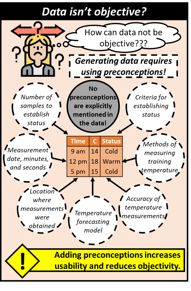 Data can't be objective due to the requirement of using preconceptions in the transformation process that aren't listed alongside the data itself.