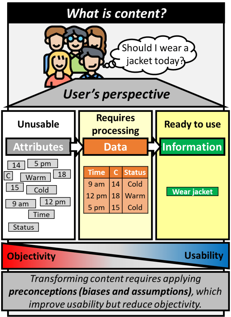 From a user's perspective content loses objectivity as usability increases. This is due to content transformations requiring the application of preconceptions.