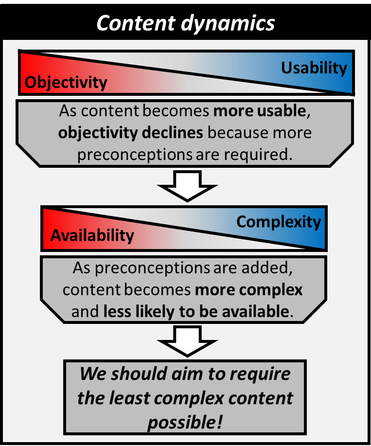 As content becomes more usable, objectivity declines due to the use of preconceptions in the transformation process. This corresponds to increasing complexity of the content which reduces its availability. we should aim to require the least complex content possible.