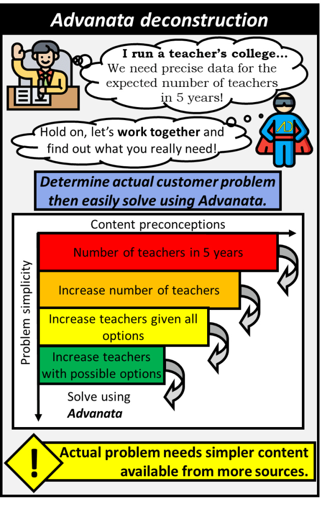 A dean of a teacher's college requests a complex data set. The response is that they should first find out what they really need in order to determine the actual problem then solve suing Advanata. As shown, the problem can be simplified based on actual need, thus reducing the required preconceptions and can be solved using Advanta.