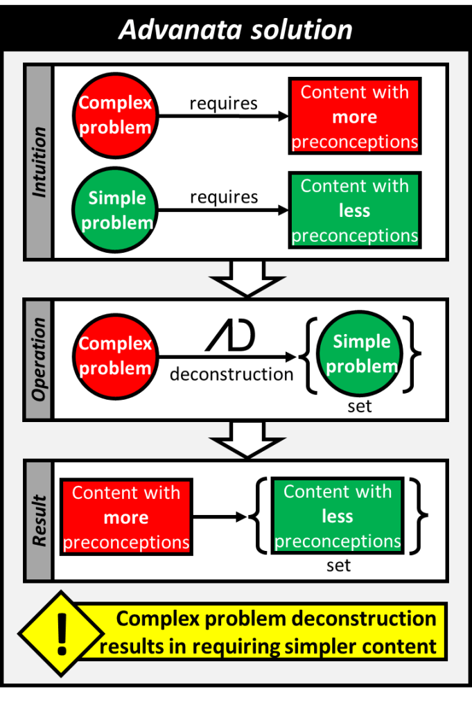 Intuition is that simple problems require content with less preconceptions compared to complex problems. Advanata deconstructs complex problems into a set of simple problems. Thus, instead of requiring content with more preconceptions we require a set of content with less preconceptions. 