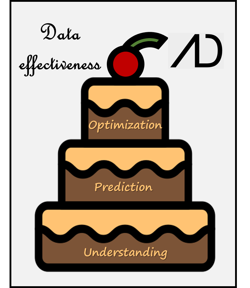 Data effectiveness is optimization built on prediction built on understanding. It spans the full scope of quantification.