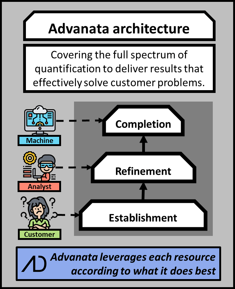 Advanata covers the full spectrum of quantification to deliver results that effectively solve customer problems. Customer establishes, analyst refines, and machine completes. Each resource is leveraged according to what it does best.