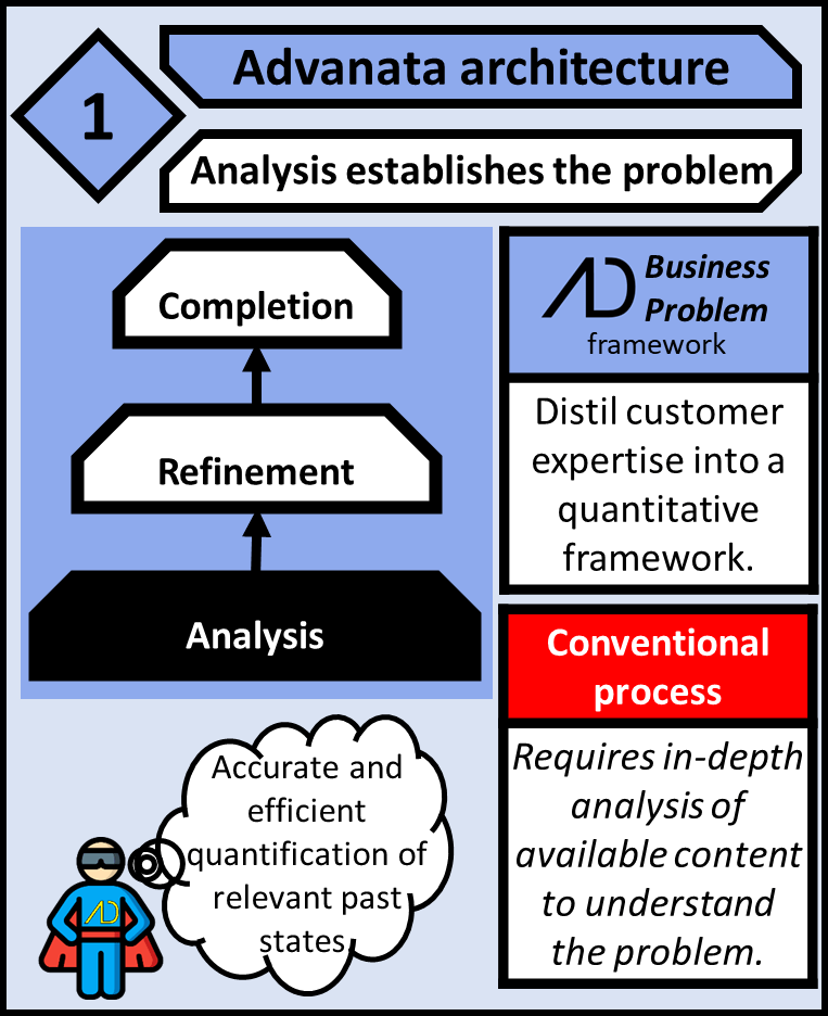 Analysis establishes the problem. Using the business problem framework we can distil customer expertise into a quantitative framework. Conventionally, this requires in-depth analysis of available content to understand the problem. Advanata provides accurate and efficient quantification of relevant past states.