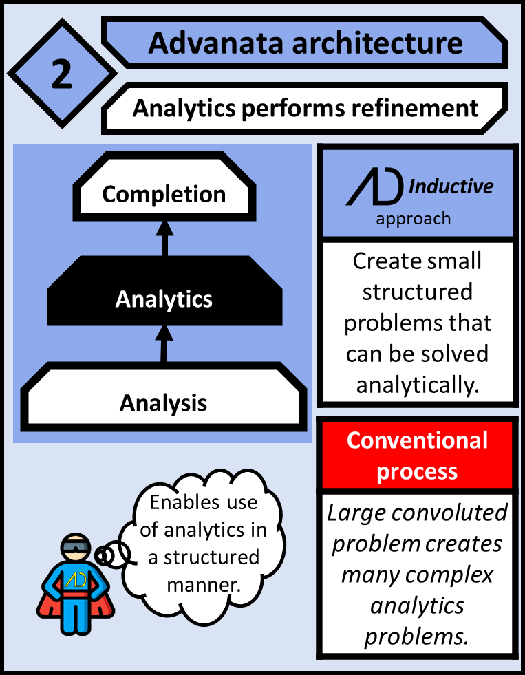 Analytics performs refinement. The inductive approach allows for creating small structured problems that can be solved analytically. Conventionally, large convoluted problems exist that create many complex analytics problems. Advanata enables the use of analytics in a structured manner.