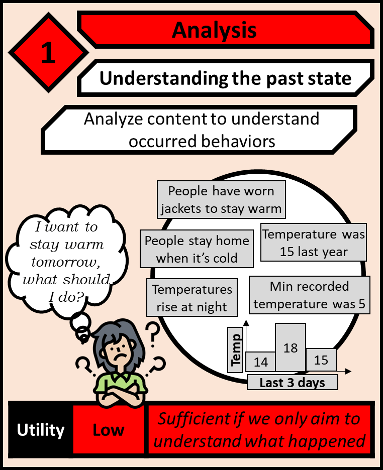 Analysis is about understanding the past. We analyze content to understand occurred behaviors. It is sufficient if we only aim to understand what happened.