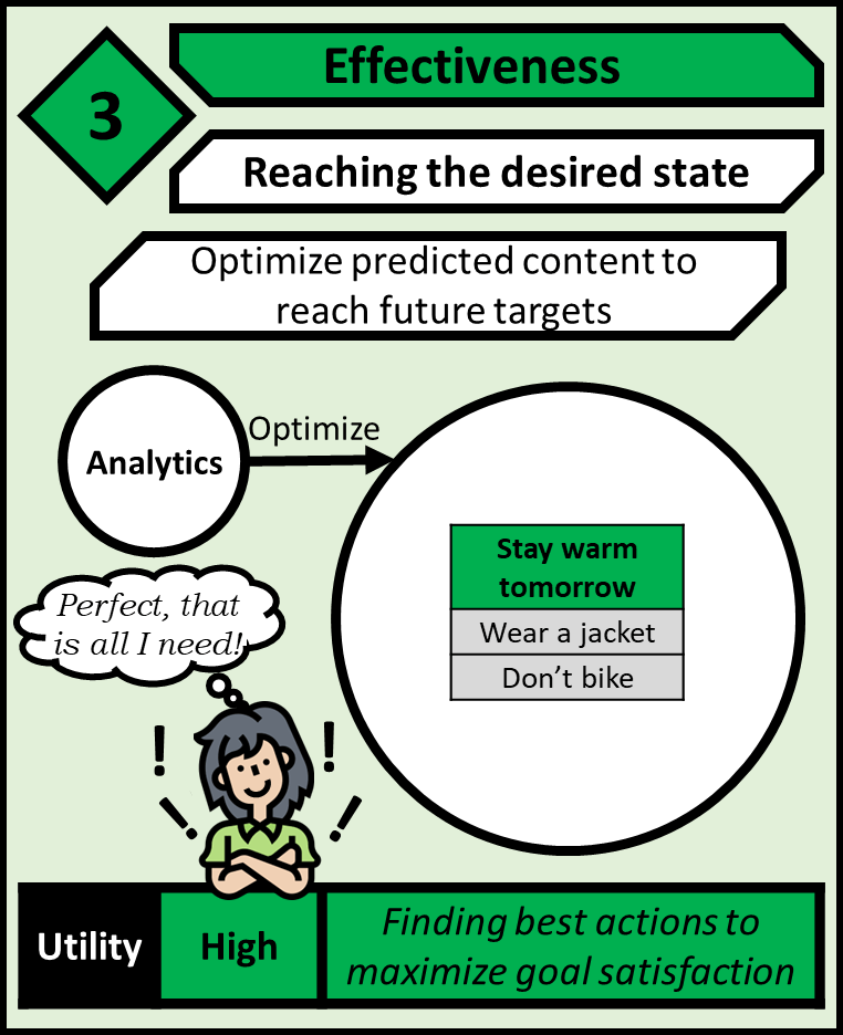 Effectiveness aims to reach the desired state. It optimizes predicted content to reach future states. It finds the best actions to maximize goal satisfaction.