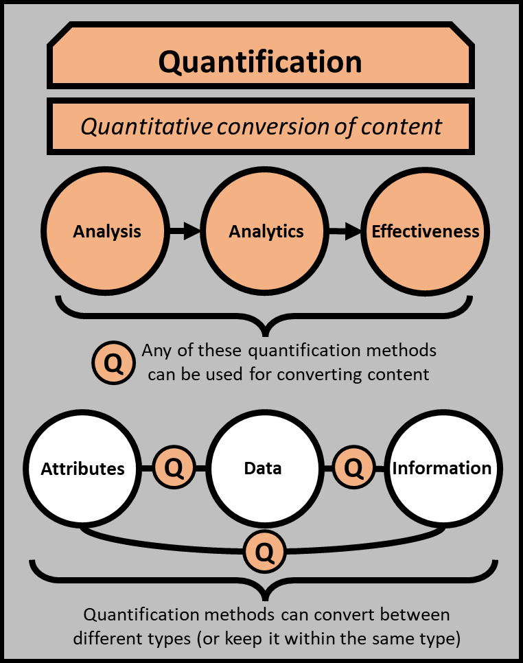 Quantification is the quantitative conversion of content. Analysis feeds into analytics which feeds into effectiveness. Any of these quantification methods can be used for converting content. Quantification methods can convert between different content types (attributes, data, information) or keep it within the same type.