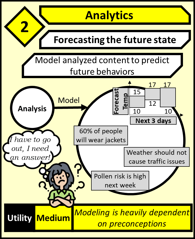 Analytics forecasts the future state. It models analyzed content to predict future behaviors. It is heavily dependent on preconceptions.