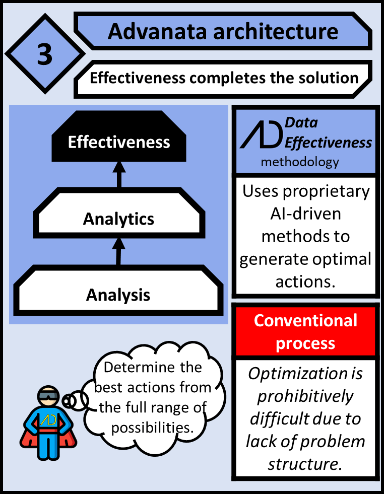 Effectiveness completes the solution. The data effectiveness methodology uses proprietary AI-driven methods to generate optimal actions. The conventional process can't do optimization because it is prohibitively difficult due to the lack of problem structure. Advanata determines the best actions from the full range of possibilities.