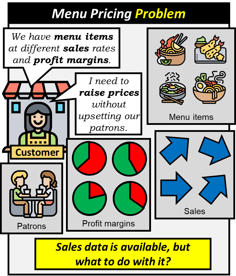 Restaurant owner has menu items at different sales rates and profit margins. They need to raise prices without upsetting their patrons. Sales data is available but what to do with it?
