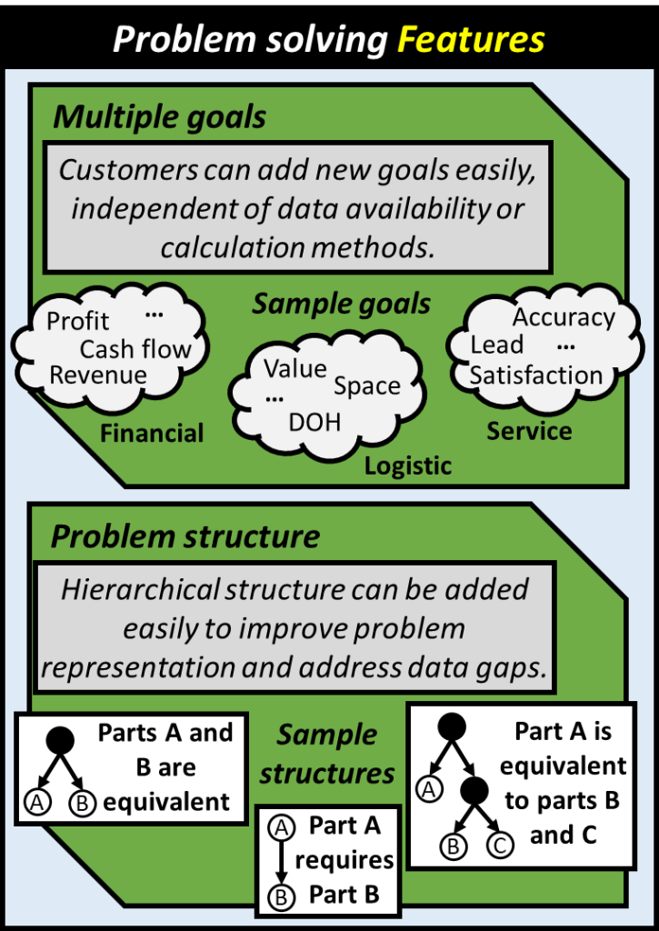 Customers can add new goals easily, independent of data availability or calculation methods. They can also add hierarchical structure to improve problem representation and address data gaps.
