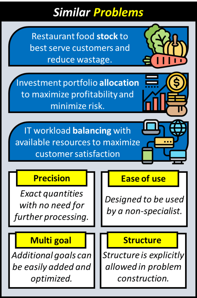 A restaurant can manage their food stock to best serve customers and reduce wastage. An investment portfolio can be allocated to maximize profitability and minimize risk. Workload balancing can be done to maximize customer satisfaction with available resources. Advanata provides precision, ease of use, allows for multiple goals, and structure compared to conventional inventory management systems.