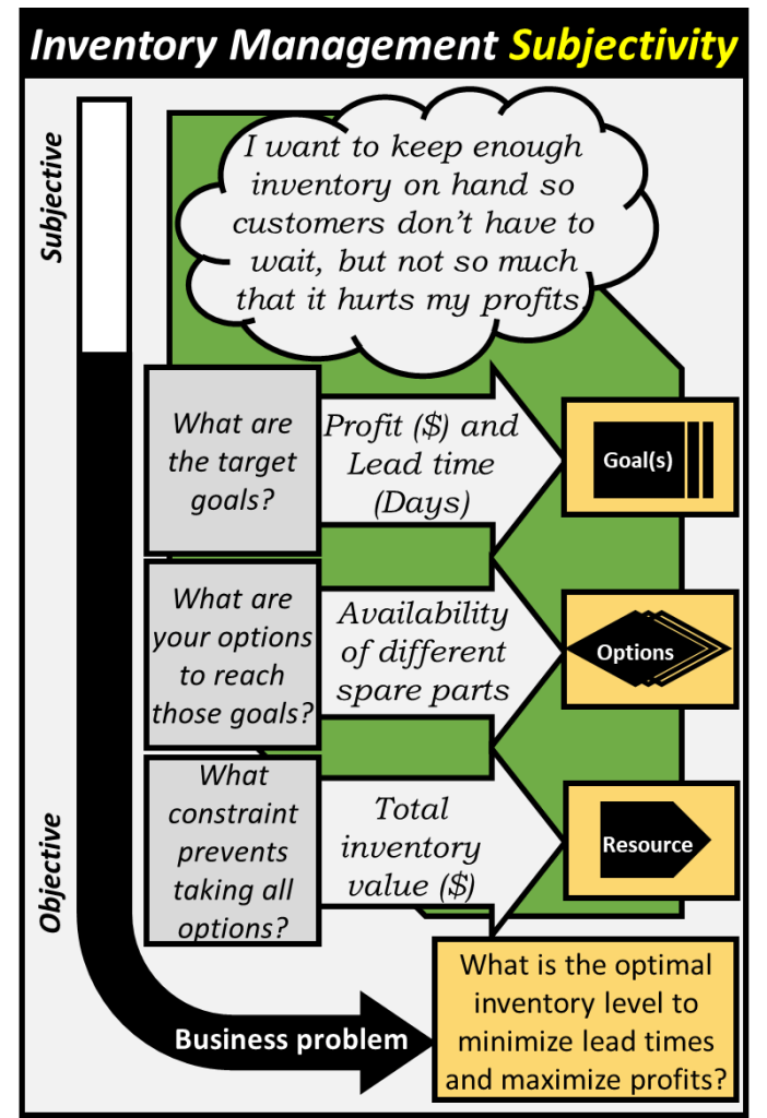 "I want to keep enough inventory on hand so customers don't have to wait, but not so much that it hurts my profits" is a subjective statement by the customer. The target goal is lead time (days), options to reach each goal is the availability of different spare parts and the overall constraint that prevents from selecting all options is inventory value ($). The business problem in fact is "What is the optimal inventory level to minimize lead times and maximize profits"