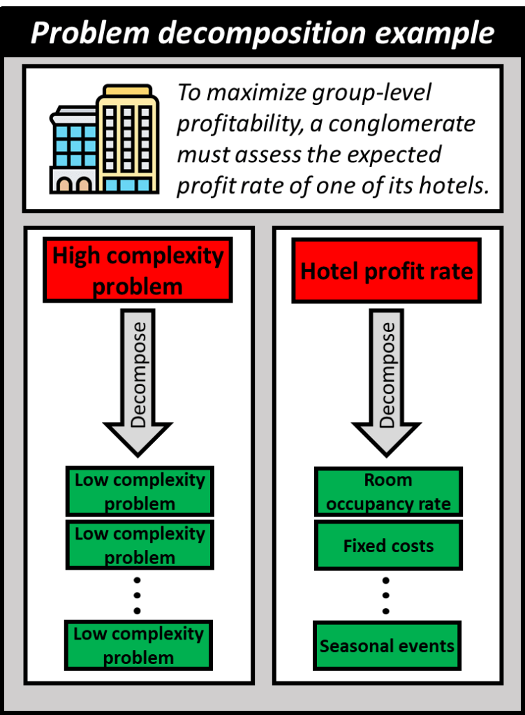 A conglomerate would like to maximize their overall profitability and must measure the expected profit rate of one of its hotels. This is a high complexity problem that can be decomposed into smaller lower complexity problems such as room occupancy rate, fixed costs, seasonal events...etc.