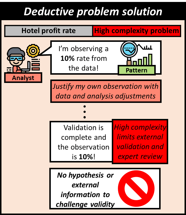 The deductive approach tries to immediately solve the high complexity problem of expected hotel profit rate. If a pattern is observed, it is self-justified and is accepted as the result with no further external challenge.