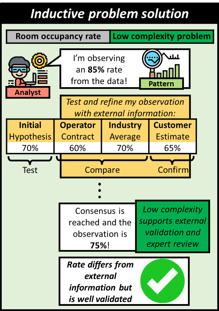 The inductive approach would take one of the less complex problems such as room occupancy rate and upon observing a pattern it would be tested against the hypothesis, compared to external information, and confirmed with the problem expert. The consensus result is rigorously tested and is well validated.