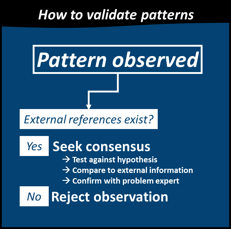 If we observe a pattern we have to make sure we have external references and then seek consensus against our original hypothesis, external information, and the problem expert. If no references exist, then we should reject the observation.