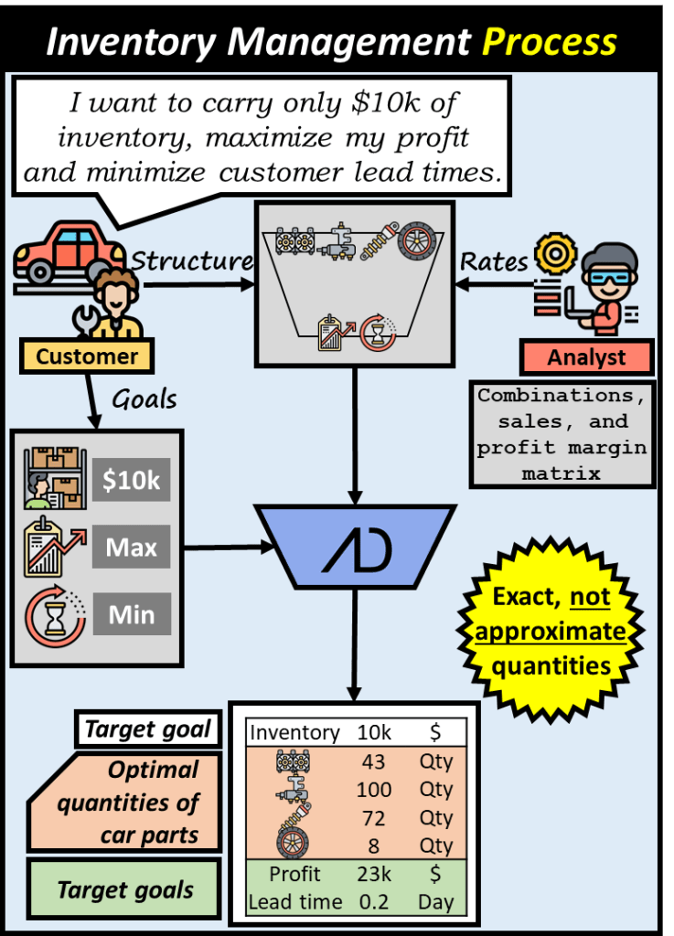 Customer wants to carry only $10k of inventory, maximize profit and minimize customer lead times. This problem structure is entered into Advanata and the analyst can help estimate problem parameters. Advanata then outputs the exact quantities of each car part that should be carried in order to achieve the customer's goals.