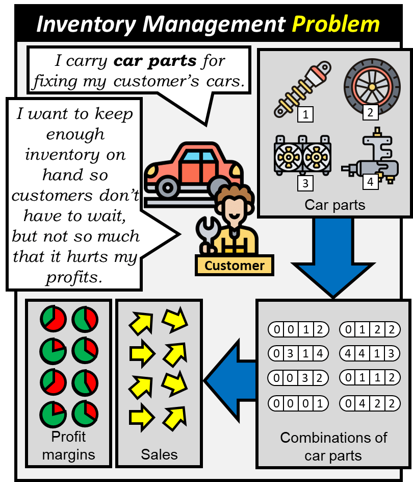 Garage carries car parts for fixing their customer's cars. They want to keep enough inventory on hand so customers don't have to wait, but not so much that it hurts profits. Data available is for different car parts, combinations of purchase, sales, and profit margins.