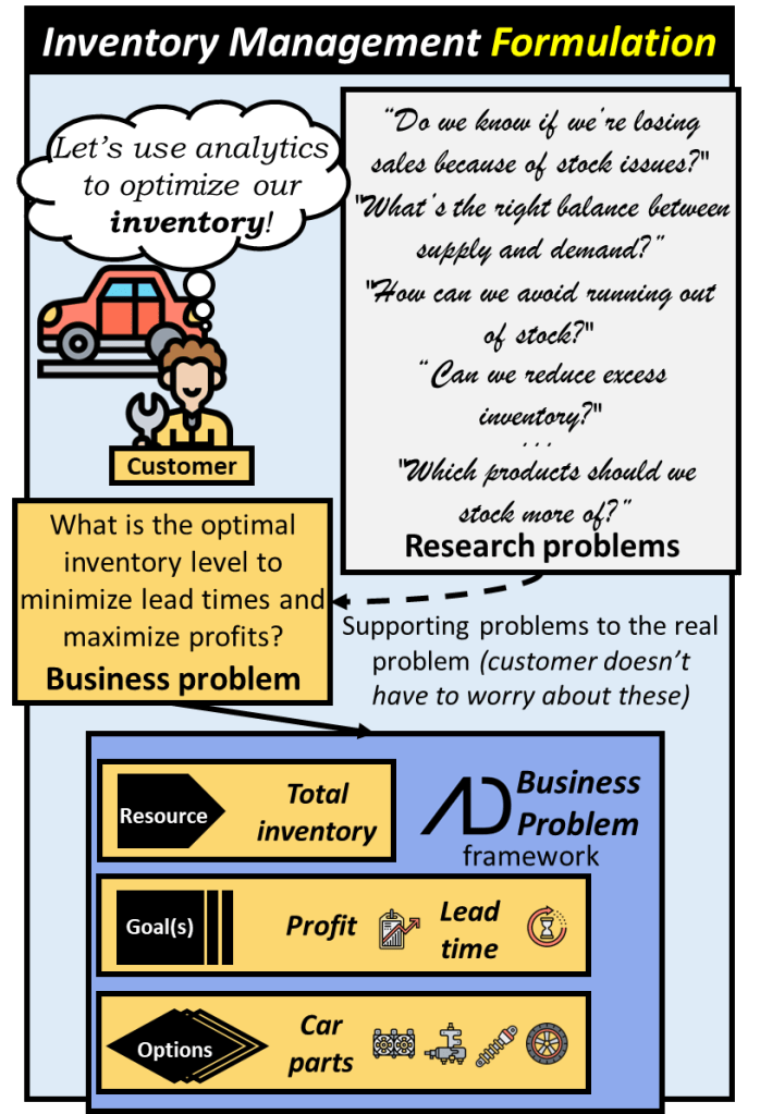 Instead of the customer focusing on supporting research problems they should focus on the main business problem instead.