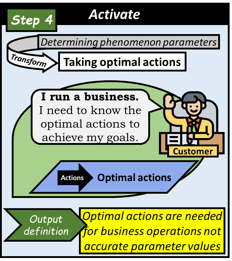 Step 4: Activate. Take optimal actions rather than determining phenomenon parameters by defining the required output.