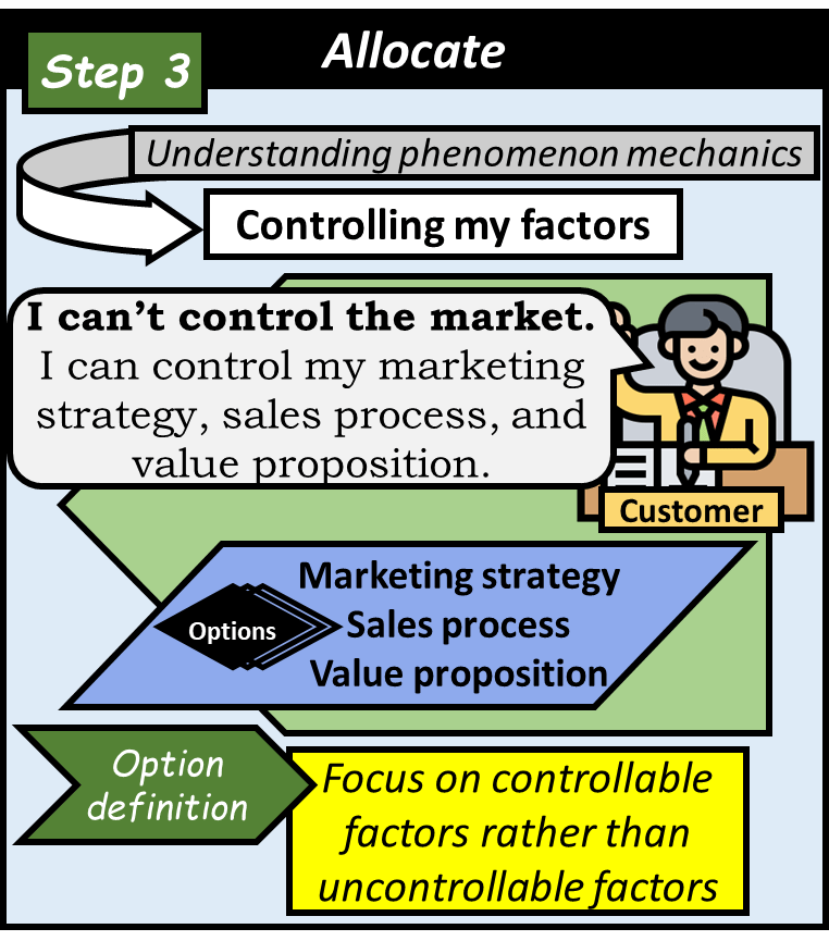 Step 3: Allocate. Control my factors rather than trying to understand phenomenon mechanics by focusing on controllable factors.