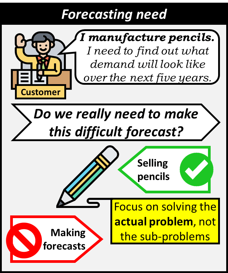 A customer manufactures pencils and wants to know what demand will be like over the next five years. Do we really need to make this difficult forecast? We should focus on the actual problem (selling pencils) and not the sub problems (making forecasts).