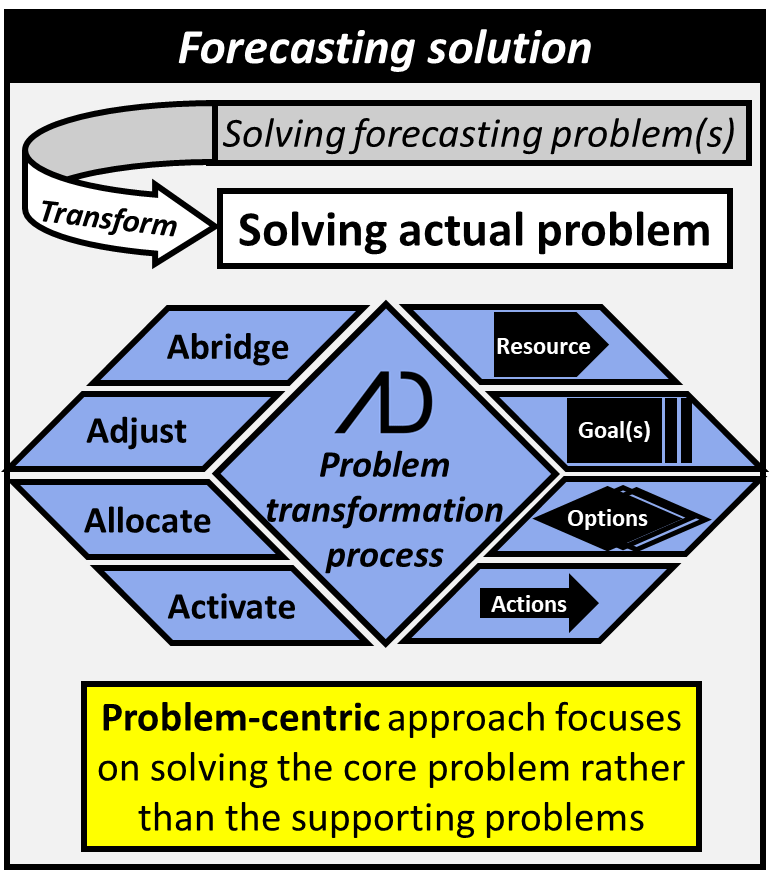 Solving forecasting problems should be transformed to solving the actual problem. Advanata problem transformation process focuses on solving the core problem rather than the supporting problems.