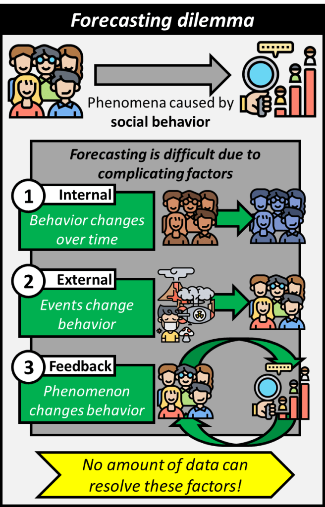 Forecasting phenomena caused by social behavior is difficult due to complicating factors. Behavior changes over time (Internal), events change behavior (External), and phenomenon changes behavior (Feedback). No amount of data can resolve these factors.
