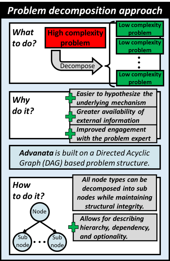Problem decomposition takes a high complexity problem and decomposes it into lower complexity problems. This makes it easier to hypothesize underlying mechanisms, makes more external information available, and improves engagement with the problem expert. Advanata is built on a directed acyclic graph structure that supports this decomposition process.