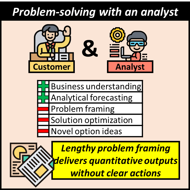 Customer problem-solving with an analyst has business understanding and analytical forecasting but lacks problem framing, solution optimization and novel option ideas. Lengthy problem framing delivers quantitative outputs without clear actions.