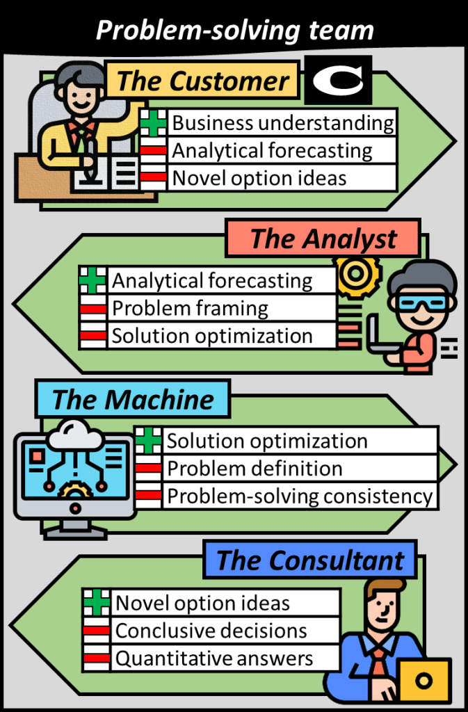 Customer has business understanding but lacks analytical forecasting and novel option ideas. Analyst has analytical forecasting but lacks problem framing and solution optimization. Machine has solution optimization but doesn't have problem definition and problem-solving consistency. Consultant has novel option ideas but no conclusive decisions and quantitative answers.