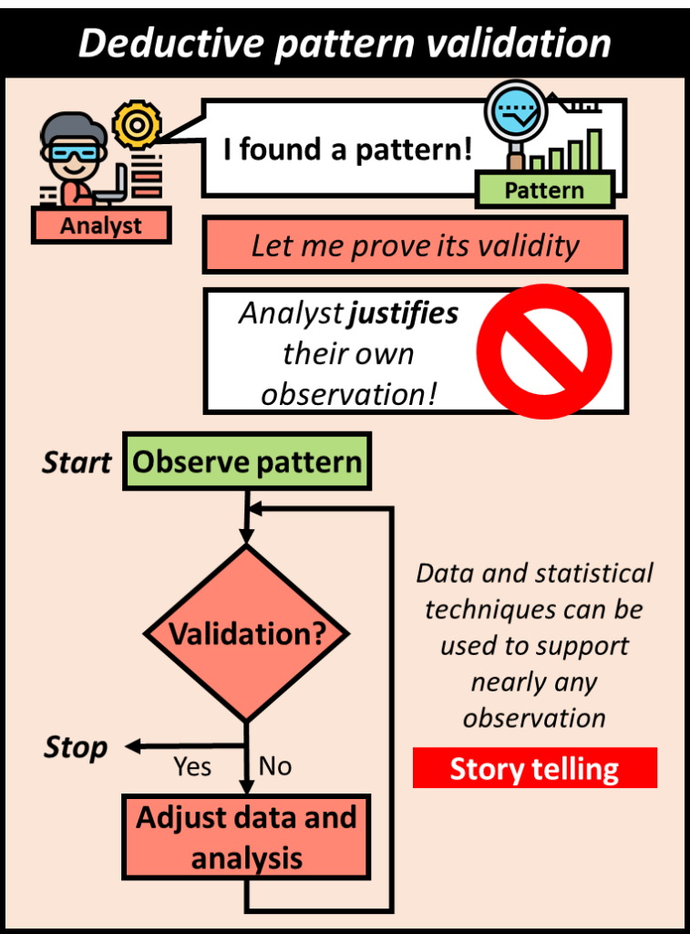 Deductive pattern validation starts with observing a pattern then trying to prove its validity. This can be easily done using enough data and statistical manipulation and is really just post hoc story telling.