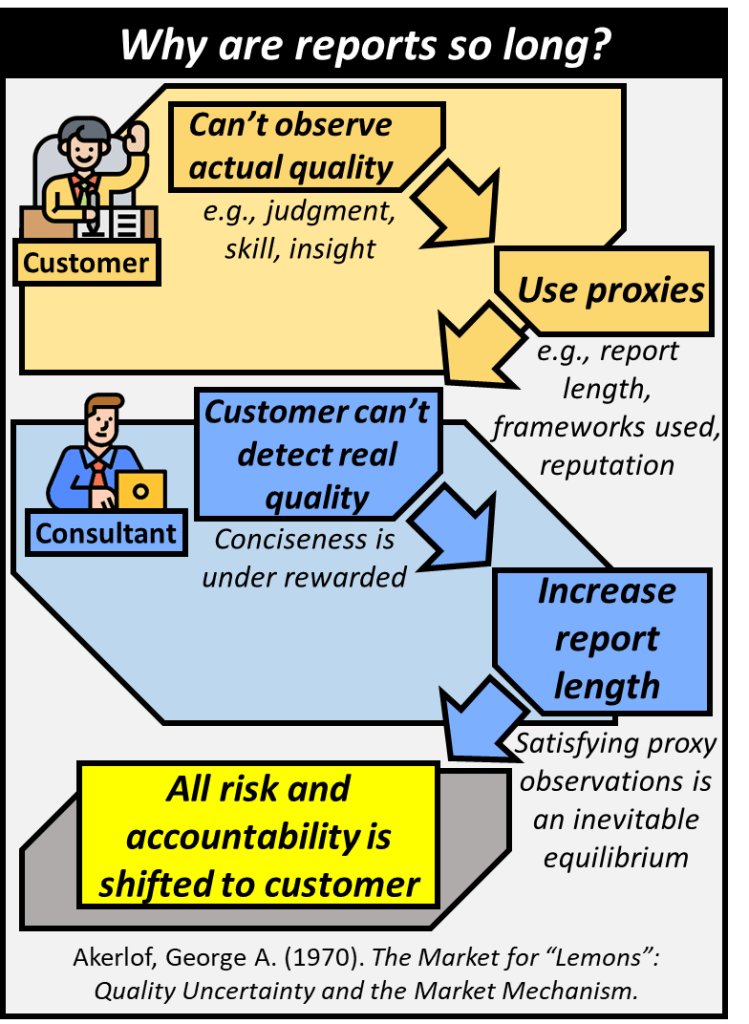 Customer can't observe actual report quality so they rely on proxies. Consultant knows that customers cant detect real quality so they increase report length to satisfy the proxy evaluation criteria. This is an inevitable equilibrium and the result is that all risk and accountability is shifted to the customer.