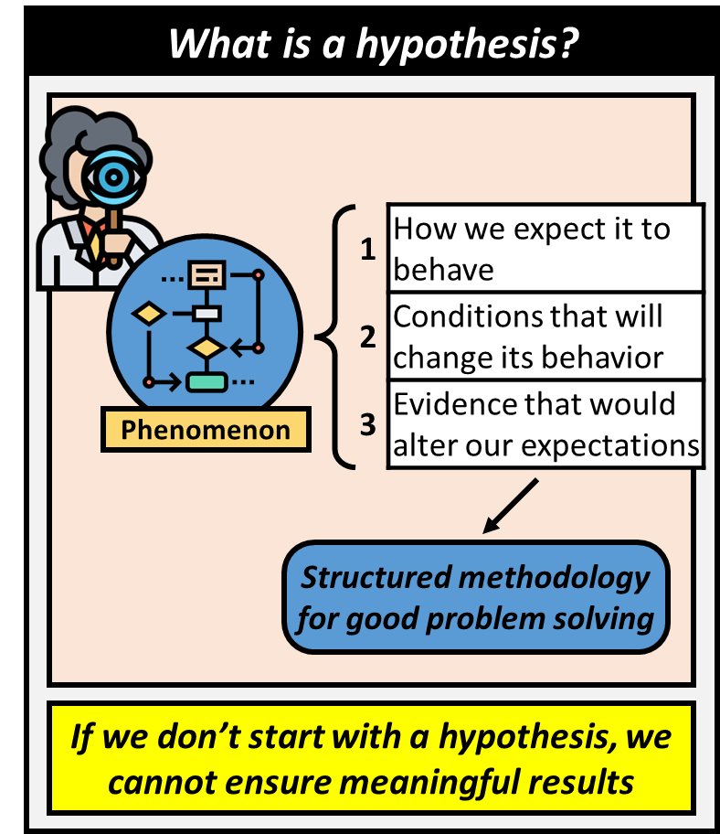A hypothesis describes a phenomenon in terms of how we expect it to behave, conditions that will change its behavior, and evidence that would alter our expectations. This creates a structured methodology that is good for problem solving. If we don't start with a hypothesis, we cannot ensure meaningful results.